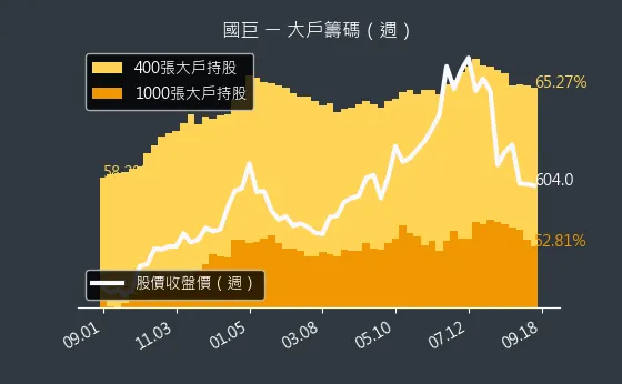 2327 國巨 大戶籌碼