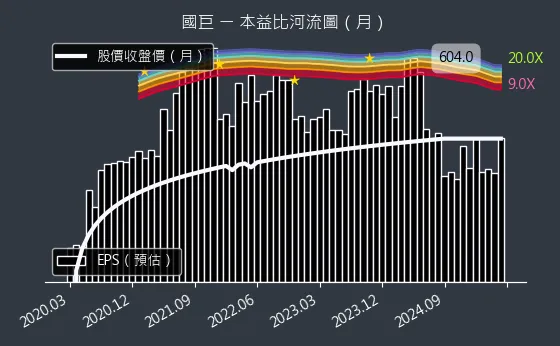 2327 國巨 本益比河流圖