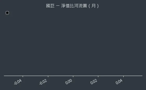 2327 國巨 淨值比河流圖