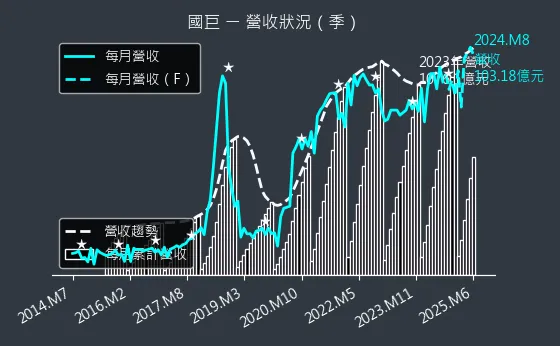 2327 國巨 營收狀況