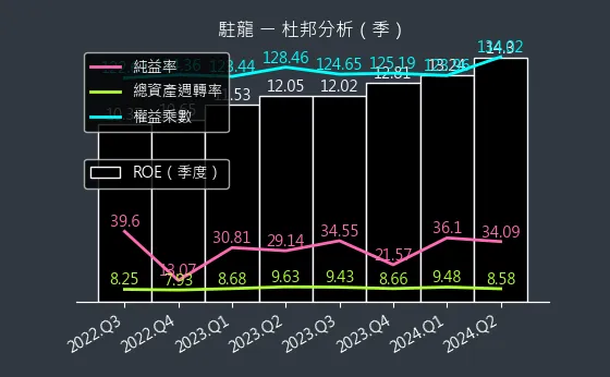 4572 駐龍 杜邦分析