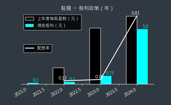 4572 駐龍 股利政策