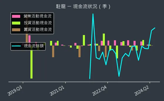 4572 駐龍 現金流狀況