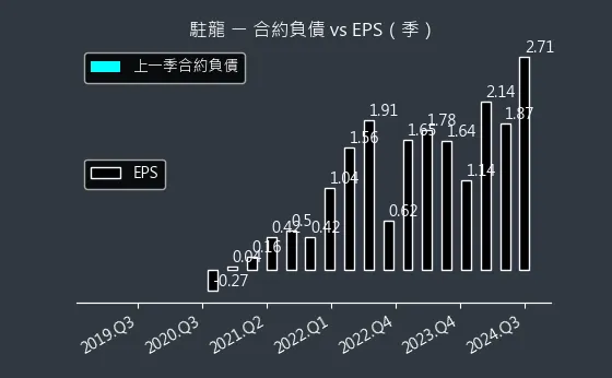 4572 駐龍 合約負債