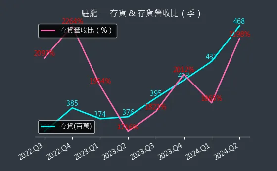 4572 駐龍 存貨與存貨營收比