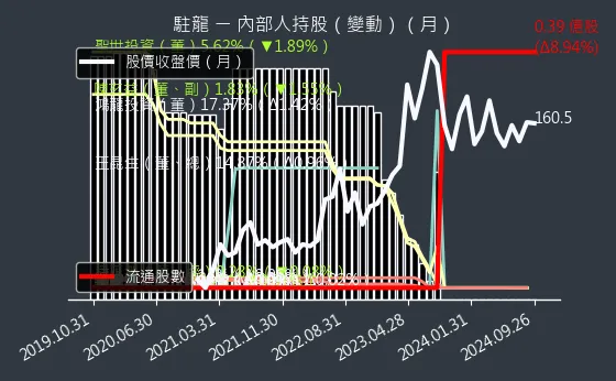 4572 駐龍 內部人持股