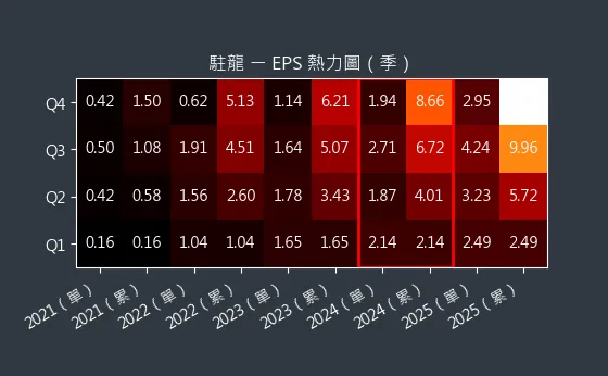 4572 駐龍 EPS 熱力圖