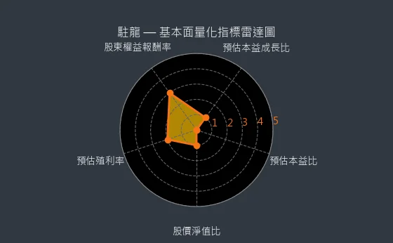4572 駐龍 基本面量化指標雷達圖