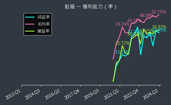 4572 駐龍 獲利能力