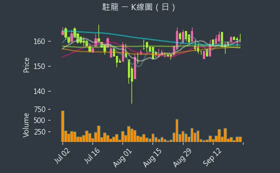 4572 駐龍 K線圖（日）