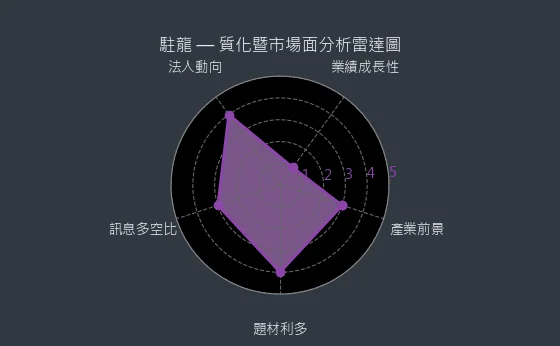 4572 駐龍 質化暨市場面分析雷達圖
