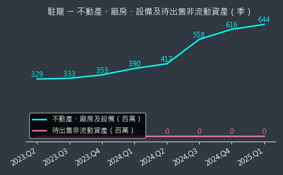 4572 駐龍 不動產、廠房、設備及待出售非流動資產變化圖