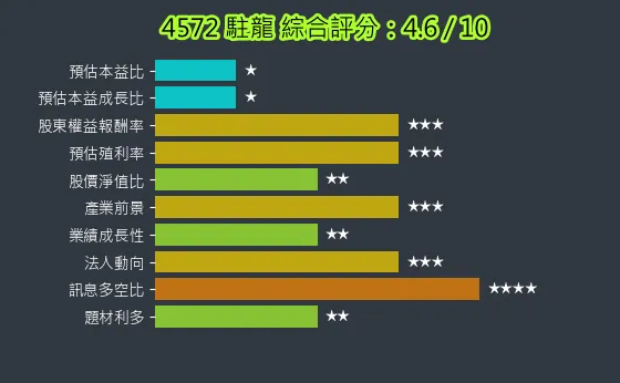 4572 駐龍 綜合評分
