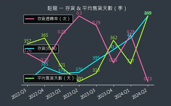 4572 駐龍 存貨與平均售貨天數