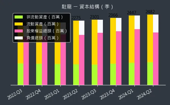 4572 駐龍 資本結構