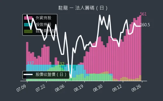 4572 駐龍 法人籌碼