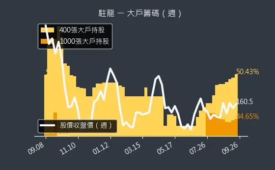 4572 駐龍 大戶籌碼