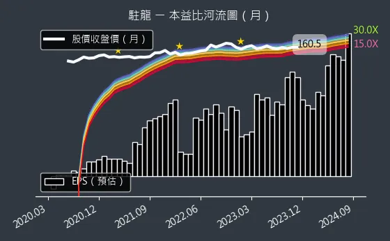 4572 駐龍 本益比河流圖