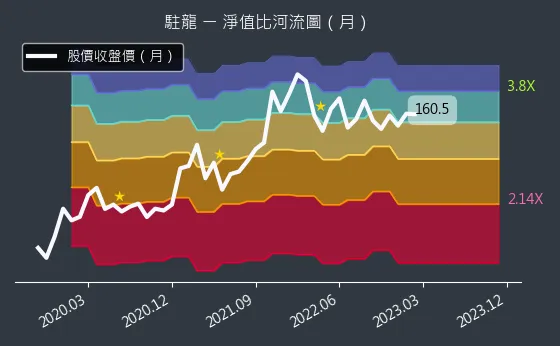 4572 駐龍 淨值比河流圖