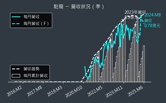 4572 駐龍 營收狀況