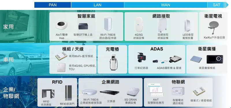 啟碁產品應用