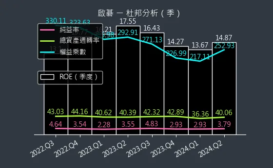 6285 啟碁 杜邦分析