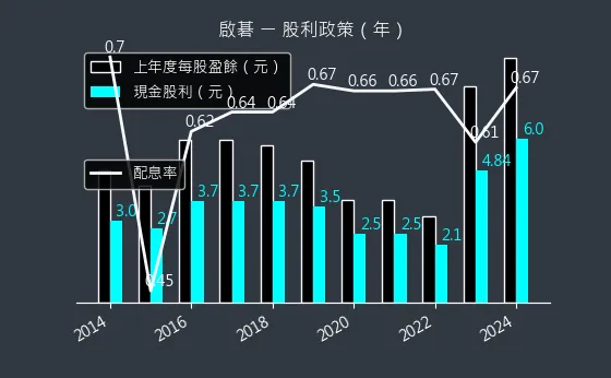 6285 啟碁 股利政策