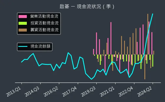 6285 啟碁 現金流狀況