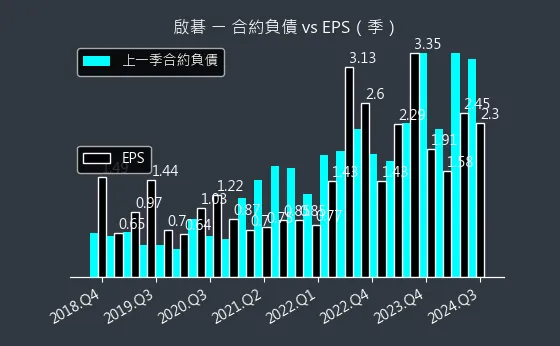 6285 啟碁 合約負債