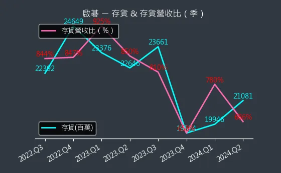 6285 啟碁 存貨與存貨營收比