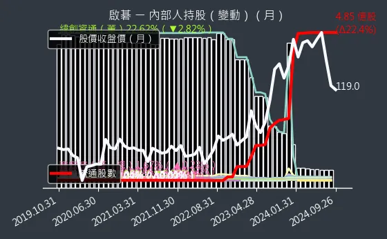 6285 啟碁 內部人持股