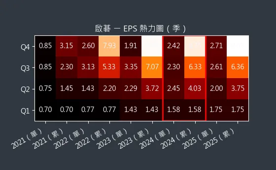 6285 啟碁 EPS 熱力圖