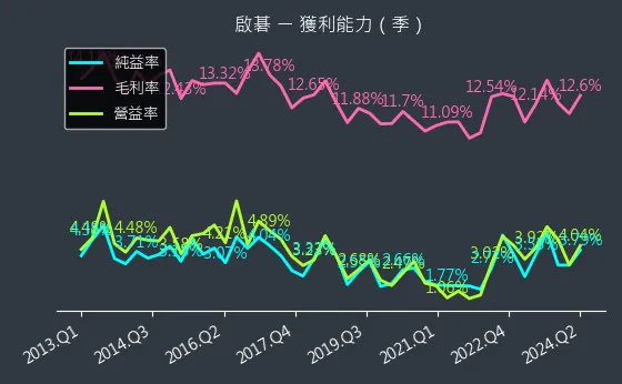 6285 啟碁 獲利能力