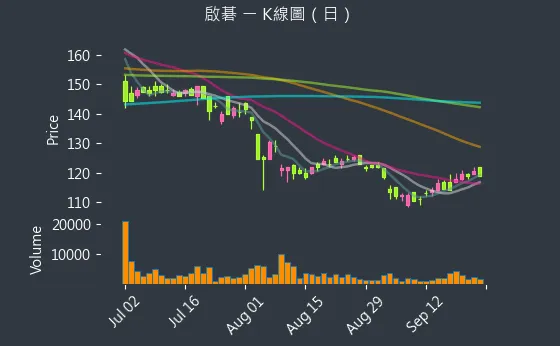 6285 啟碁 K線圖（日）