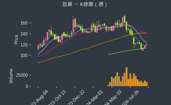 6285 啟碁 K線圖（週）