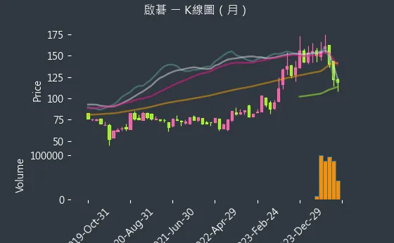 6285 啟碁 K線圖（月）