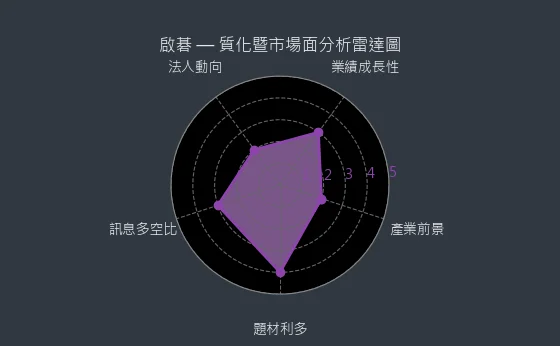 6285 啟碁 質化暨市場面分析雷達圖