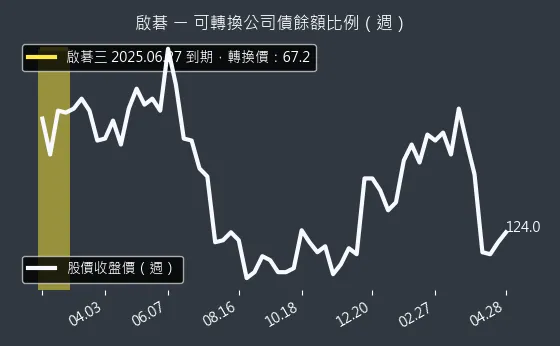 6285 啟碁 可轉換公司債餘額比例
