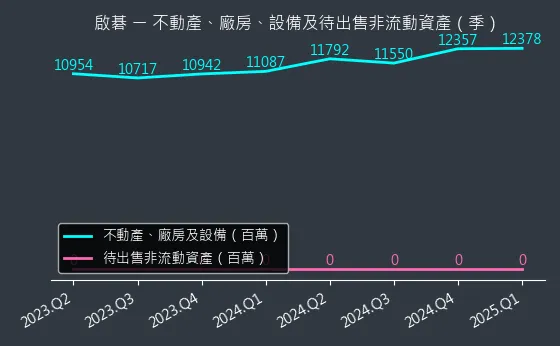 6285 啟碁 不動產、廠房、設備及待出售非流動資產變化圖