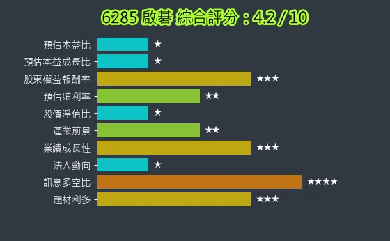 6285 啟碁 綜合評分