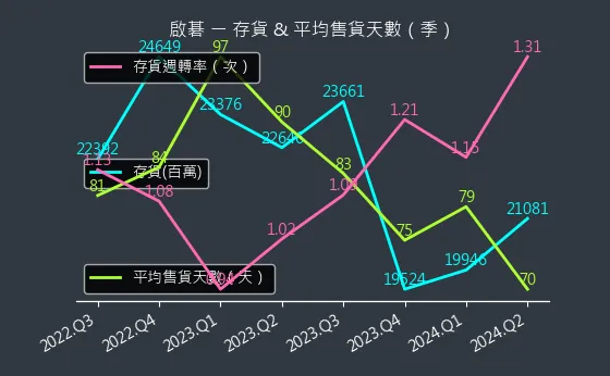 6285 啟碁 存貨與平均售貨天數