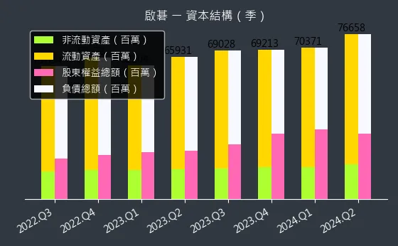 6285 啟碁 資本結構