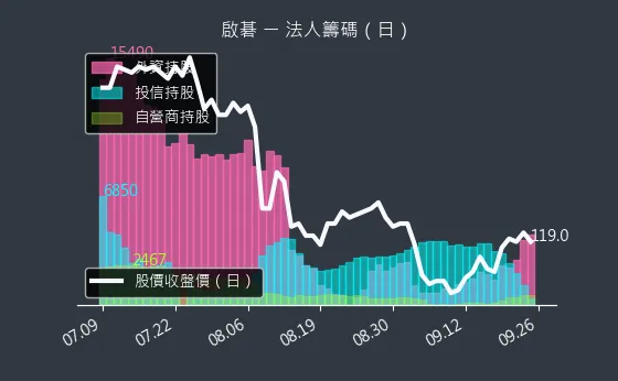 6285 啟碁 法人籌碼