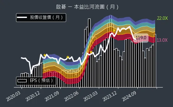 6285 啟碁 本益比河流圖