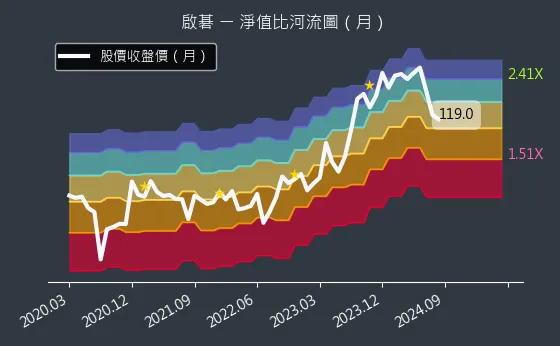 6285 啟碁 淨值比河流圖