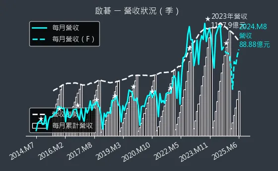 6285 啟碁 營收狀況