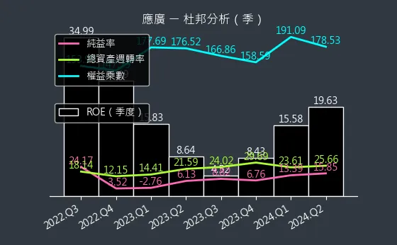 6716 應廣 杜邦分析