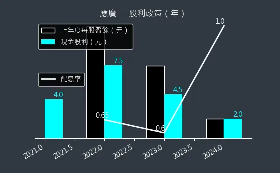 6716 應廣 股利政策