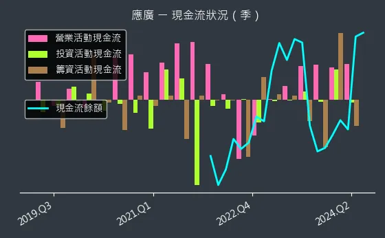 6716 應廣 現金流狀況