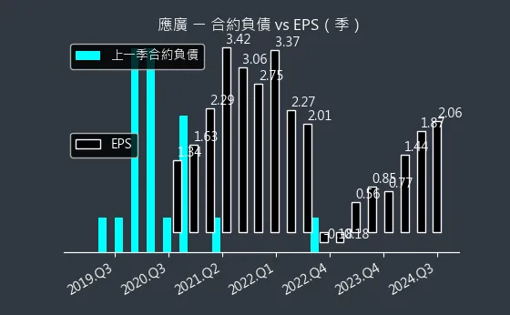 6716 應廣 合約負債